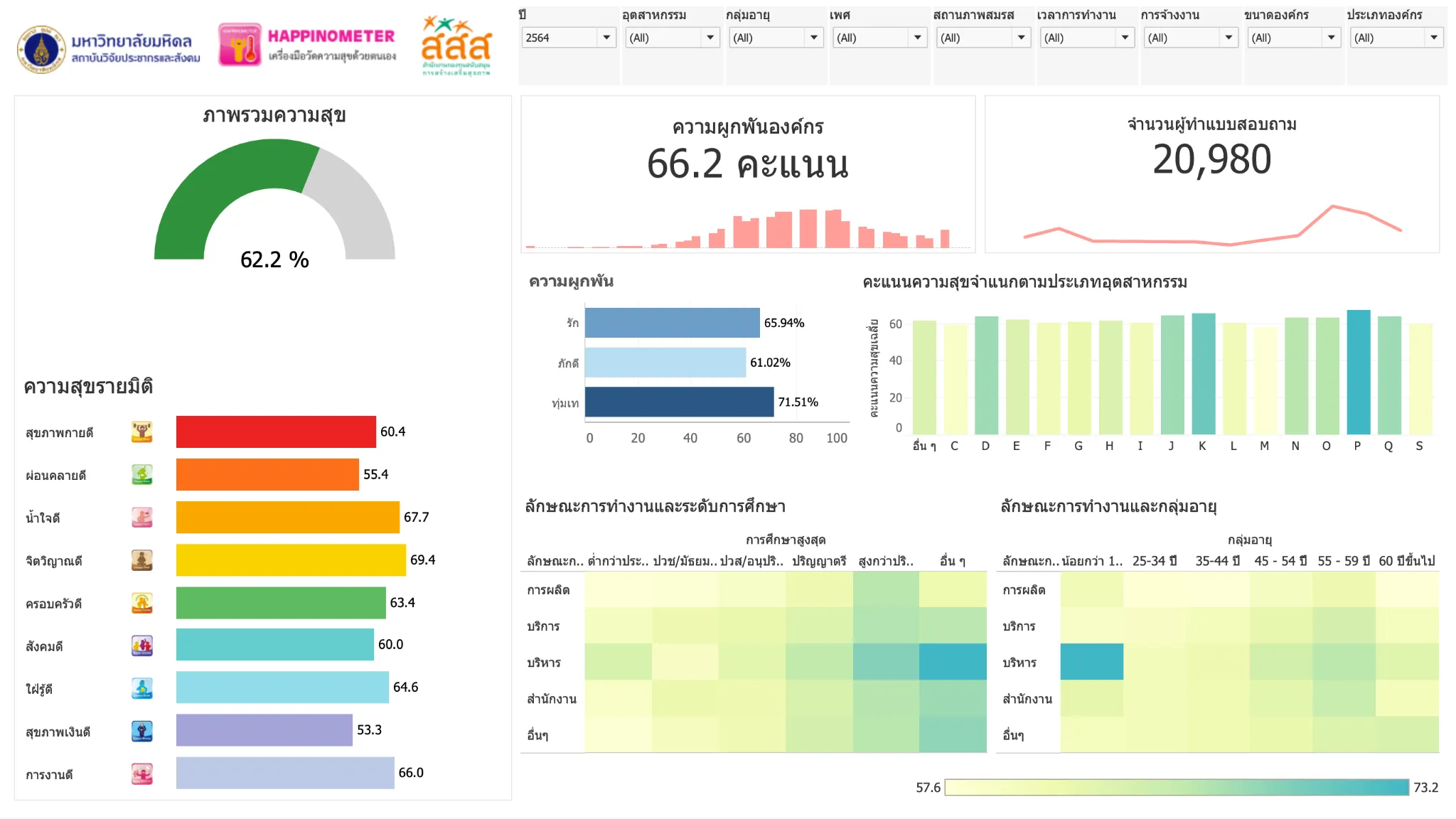 HAPPINOMETER Dashboard