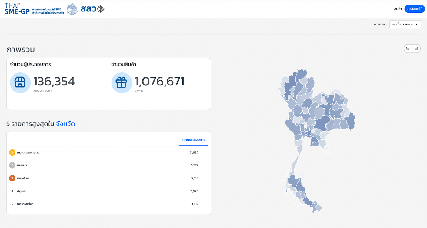 สำนักงานส่งเสริมวิสาหกิจขนาดกลางและขนาดย่อม (สสว.) / OSMEP — Thai SME-GP